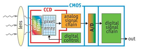 CCD ve CMOS sensör teknolojisi